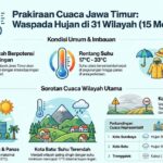 Prakiraan Cuaca Jawa Timur 15 Mei 2026: 31 Wilayah Diprediksi Diguyur Hujan Ringan