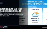 Cuaca Surabaya Raya Terik Siang Ini Capai 35 Derajat